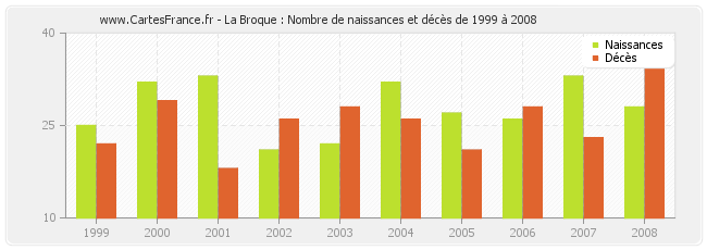 La Broque : Nombre de naissances et décès de 1999 à 2008